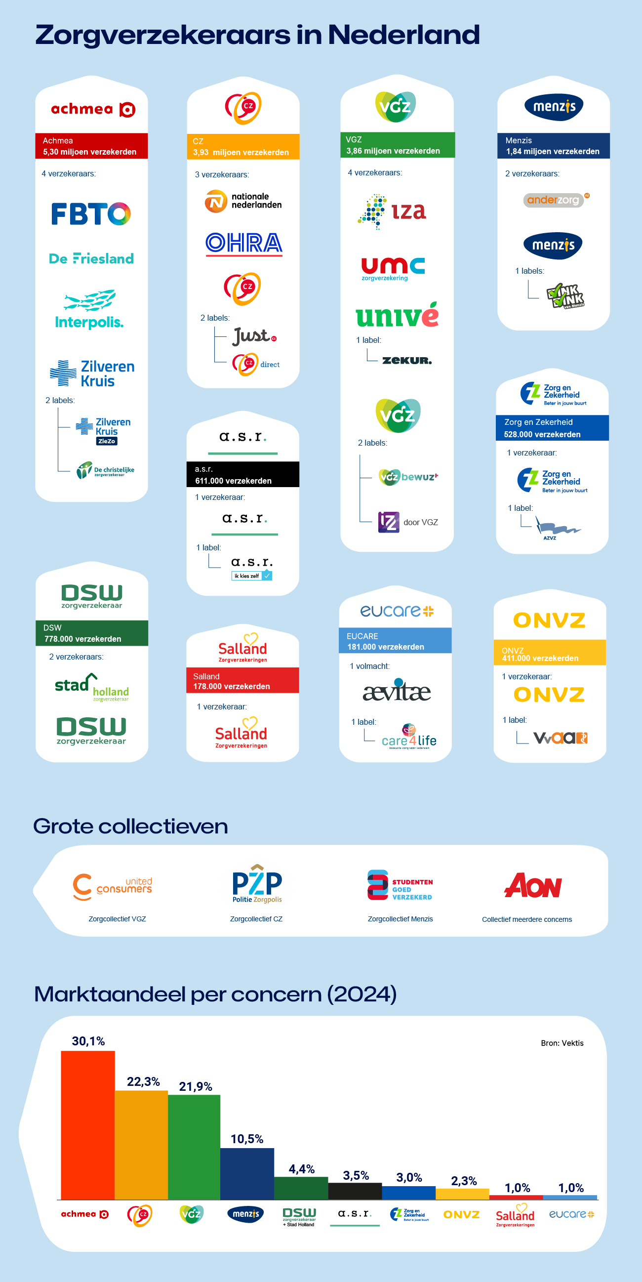 Infographic zorgverzekeraars Nederland 2024